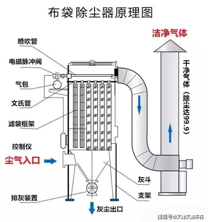 布袋除尘器中工业滤袋的常见问题与维护对策
